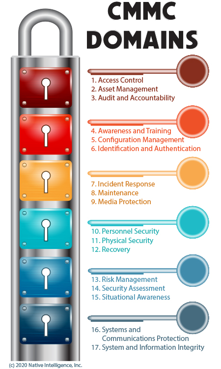 List of the 17 CMMC Domains